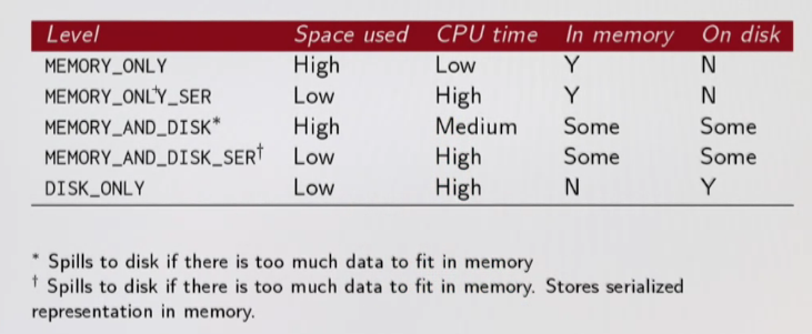 Spark persistence levels